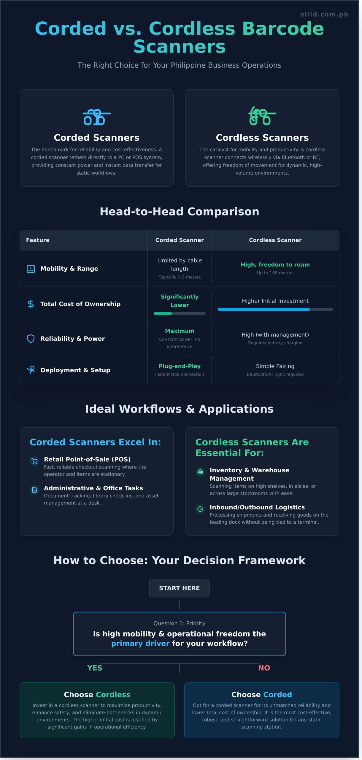 Handheld Barcode Scanner: Corded vs. Cordless for Your Business - Infographic